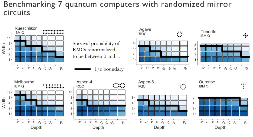 Benchmarking 7 Quantum Computers with Randomized Mirror Circuits