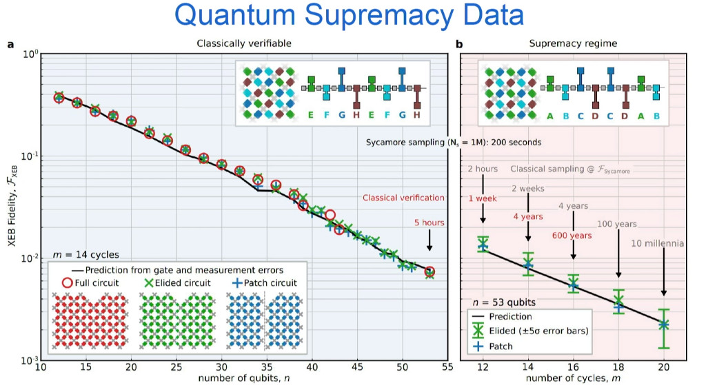 Quantum Supremacy Data