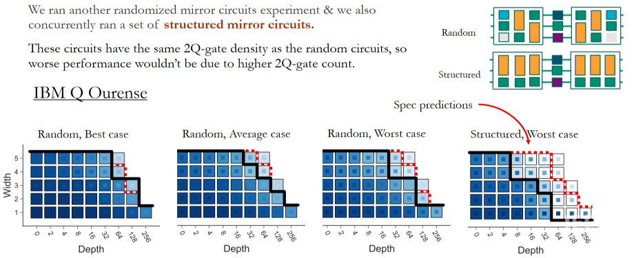 Structured Mirror Circuits