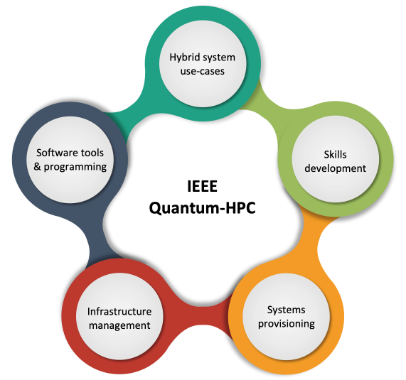 The IEEE Quantum-HPC Working Group addresses multiple concerns in the integration of high-performance computing and quantum computing for architectures and applications.