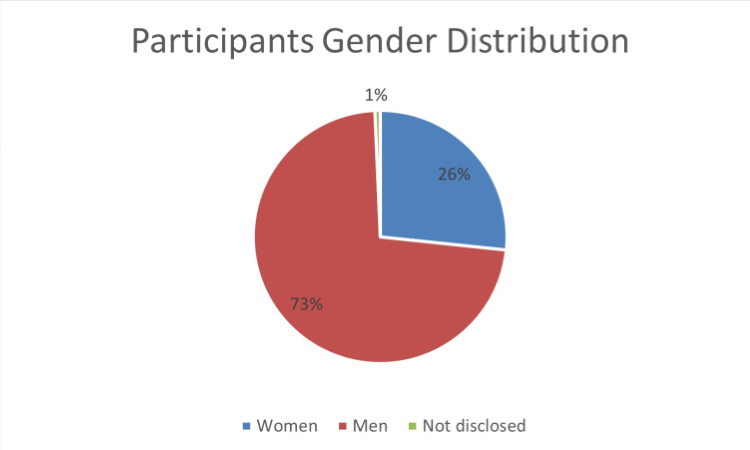 QSTH participation by gender chart