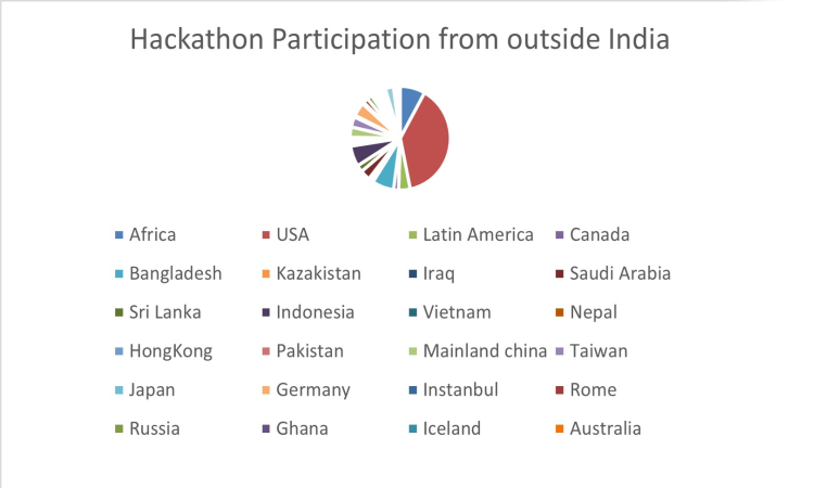 Pie chart showing QSTH participants outside of India by location.