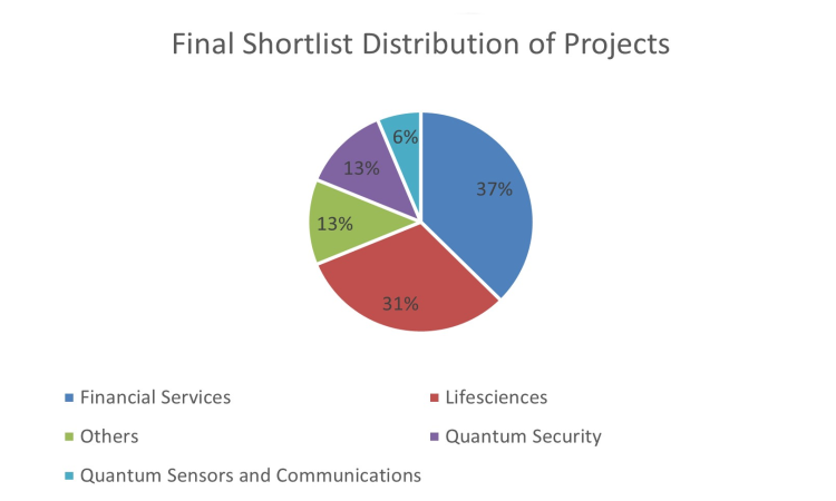 QSTH project distribution by topic