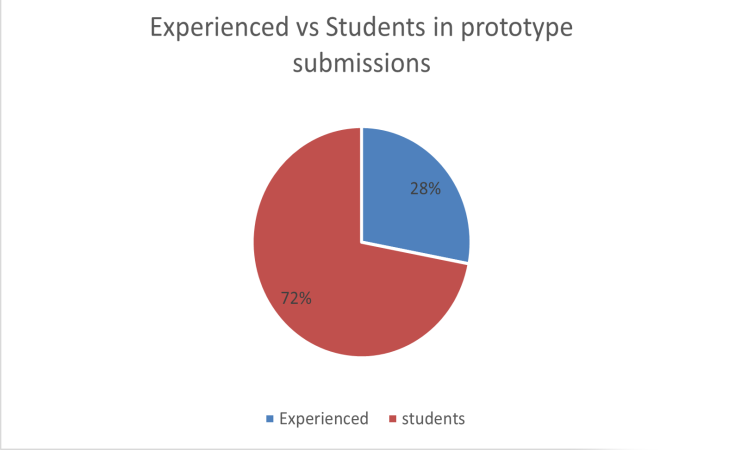 A comparison of QSTH participants: 72% students vs. 28% experienced professionals